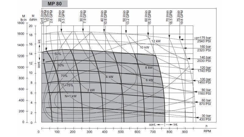 MOTORE IDRAULICO MP 80 cc - 6 DENTI - DIAGRAMMA FUNZIONALE