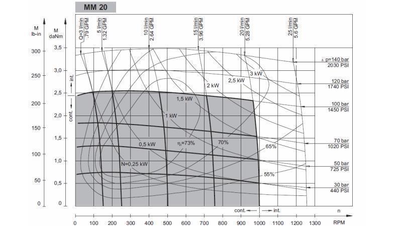 HYDRAULISK MOTOR MM 20 -sida -FUNKTIONSDIAGRAM