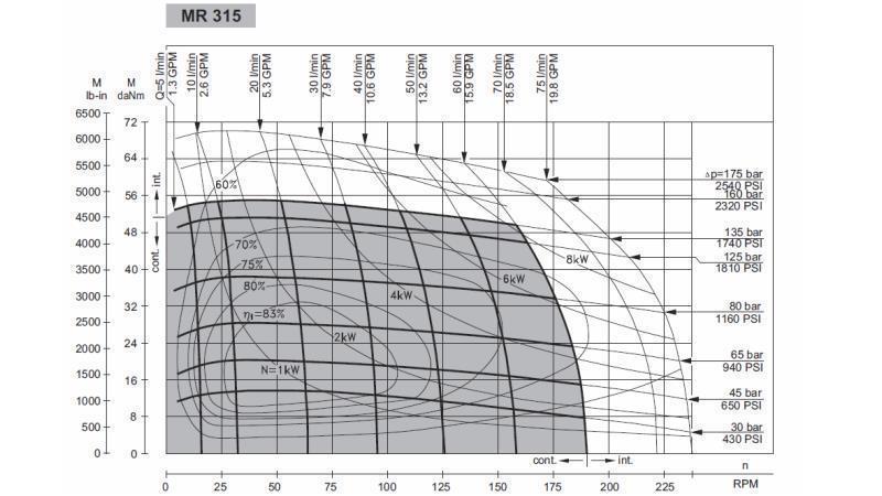 HIDRAULIKUS MOTOR MR 315 - MŰKÖDÉSI DIAGRAM