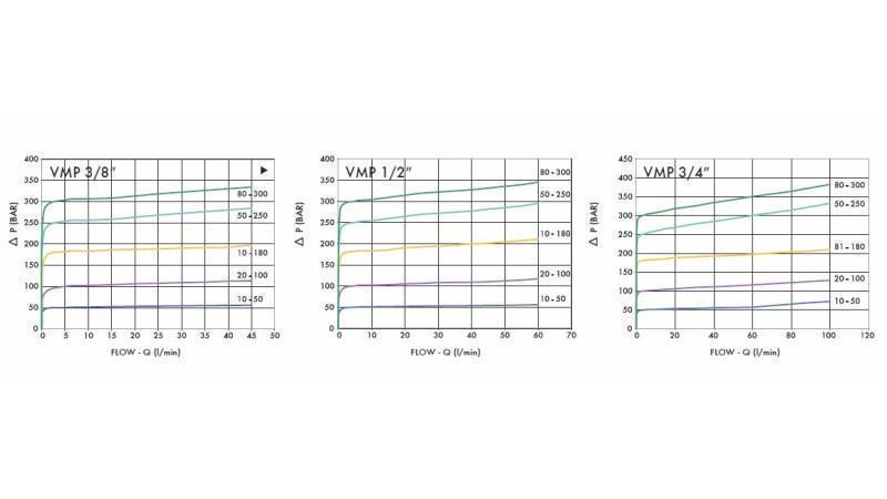HYDRAULISCHE DRUKREGULATOR VMP 1/2 20-260 BAR - diagram
