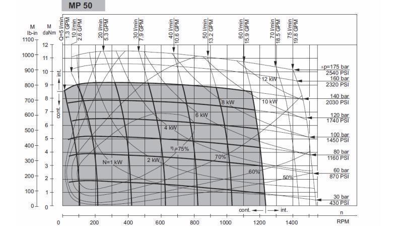 HIDRAULIČNI MOTOR MP 50 cc - 6 ZUBACA - FUNKCIONALNA DIAGRAM