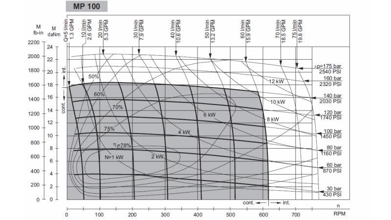 HYDRAULISK MOTOR MP 100 - FUNKTIONELL DIAGRAM