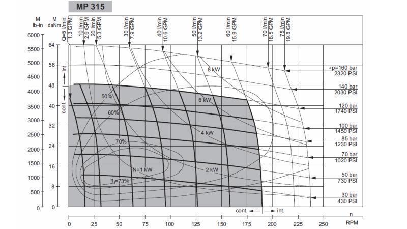 HYDROMOTOR MP 315 - FUNCTIONAL DIAGRAM