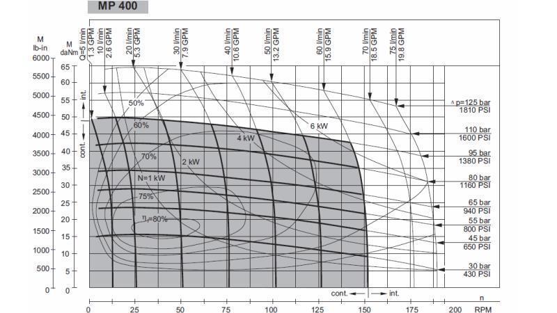 HYDROMOTOR MP 400 - FUNCTIONAL DIAGRAM