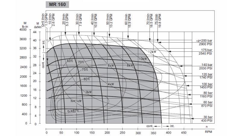 MOTEUR HYDRAULIQUE MR 160 - DIAGRAMME FONCTIONNEL