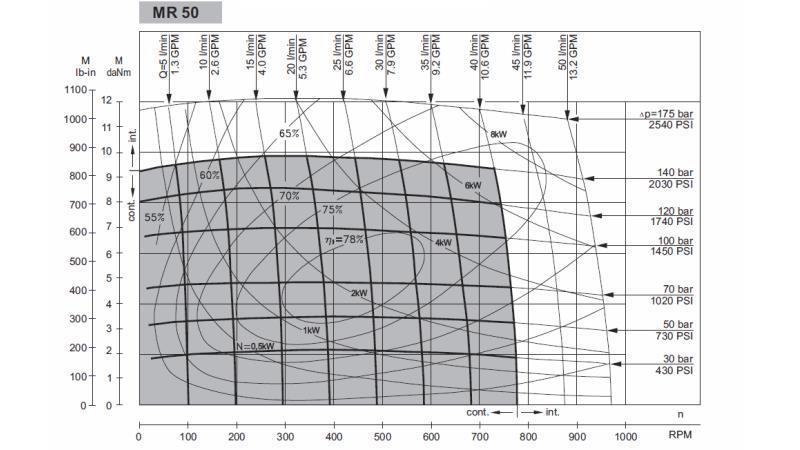 HYDROMOTEUR MR 50 - DIAGRAMME FONCTIONNEL