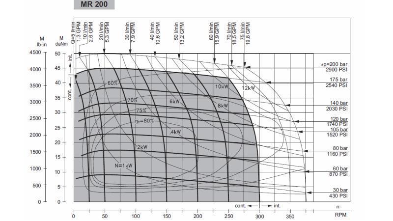 HYDRAULIKMOTOR MR 200 - FUNKTIONSDIAGRAMM