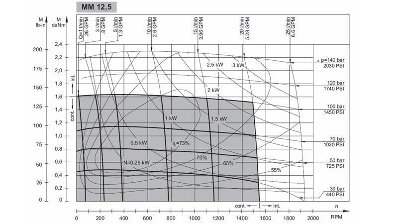 MOTEUR HYDRAULIQUE MM 12.5 -côté - DIAGRAMME FONCTIONNEL