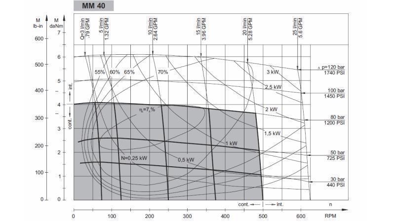 HYDROMOTOR MM 40 - FUNKSJONELL DIAGRAM