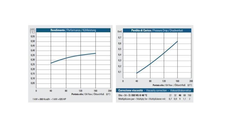 RESFRIADOR DE ÓLEO DC 12V HY03802 40-160 LIT