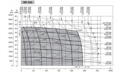 HIDRAULIKUS MOTOR MP 250 cc - 6 FOG - MŰKÖDÉSI DIAGRAM