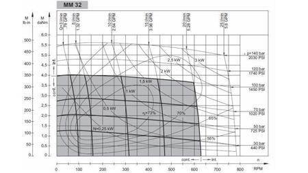 HYDRAULISK MOTOR MM 32 -side - FUNKTIONEL DIAGRAM