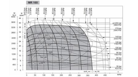 MOTEUR HYDRAULIQUE MR 160 - DIAGRAMME FONCTIONNEL