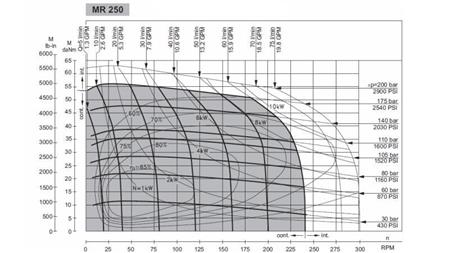 HIDROMOTOR MR 250 - FUNKCIJSKI DIAGRAM