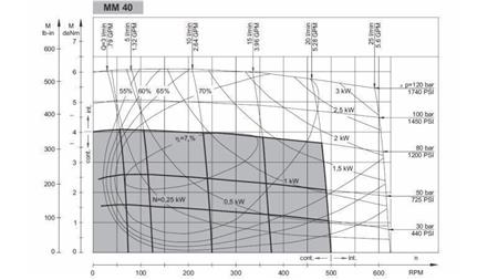 HYDROMOTOR MM 40 - FUNKSJONELL DIAGRAM