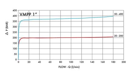 HYDRAULIKDRUCKREGULATOR VMPP 1' 50-400 BAR - 160lit