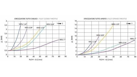 REGOLATORE DI FLUSSO VRFU 1/4 SINGOLO - diagramma