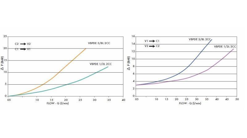 BLOCKVENTIL VBPDE 3/8 - diagramm