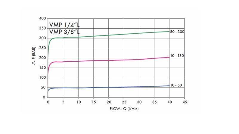 HIDRAULIKUS NYOMÁS SZABÁLYOZÓ VMP 1/4 10-180 BAR - ábra