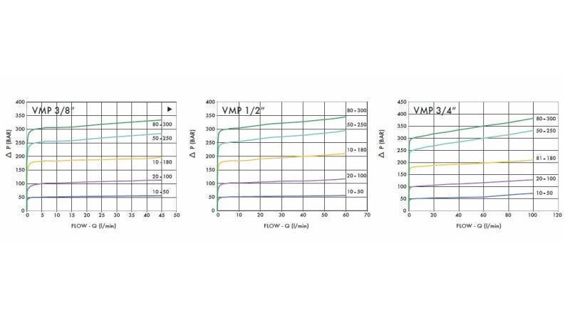 REGULADOR DE PRESSÃO HIDRÁULICA VMP 3/4 10-180 BAR - 90lit - diagrama